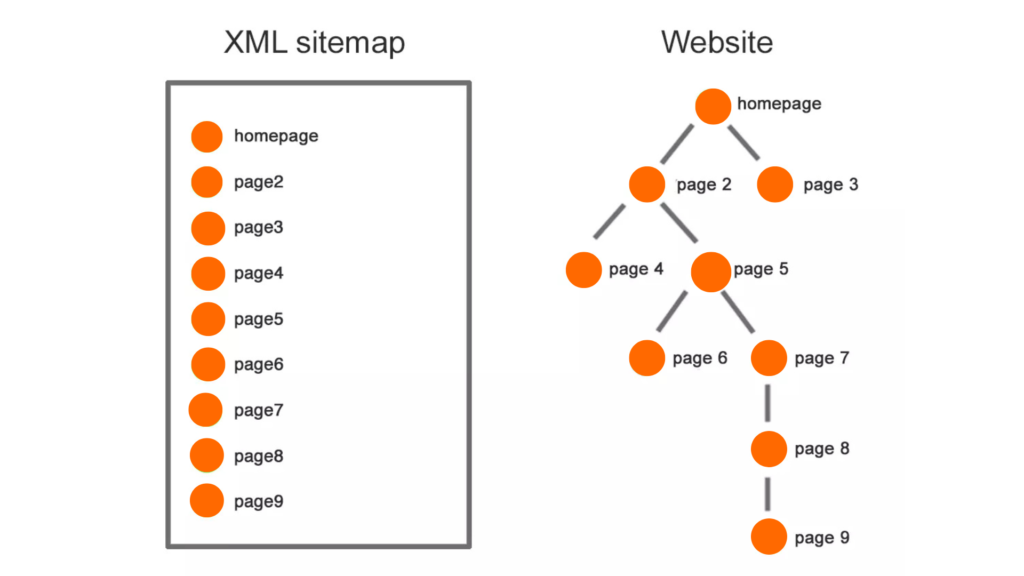 What is an XML Sitemap?