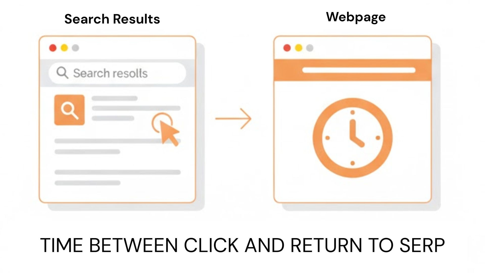 dwell time as the time spent on a page after clicking a search result