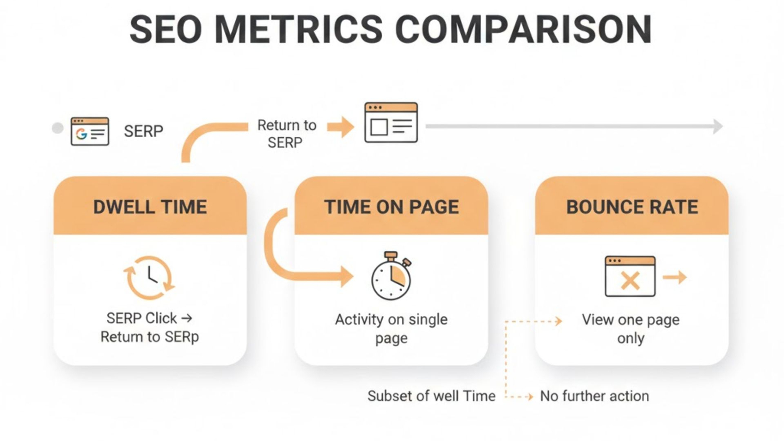 the difference between dwell time, time on page, and bounce rate