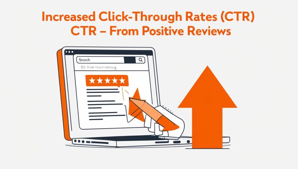 Increased Click-Through Rate (CTR) from Positive Reviews