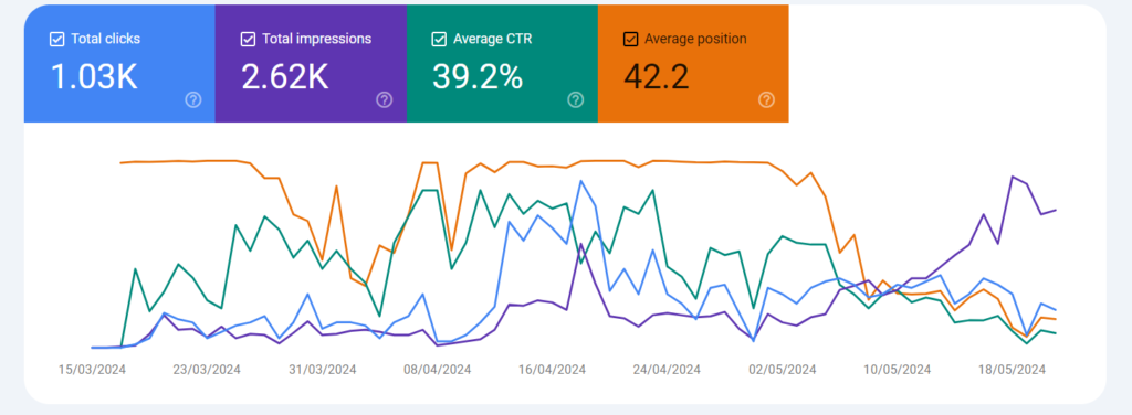 Clicks, Impressions, and Click-Through Rate (CTR)