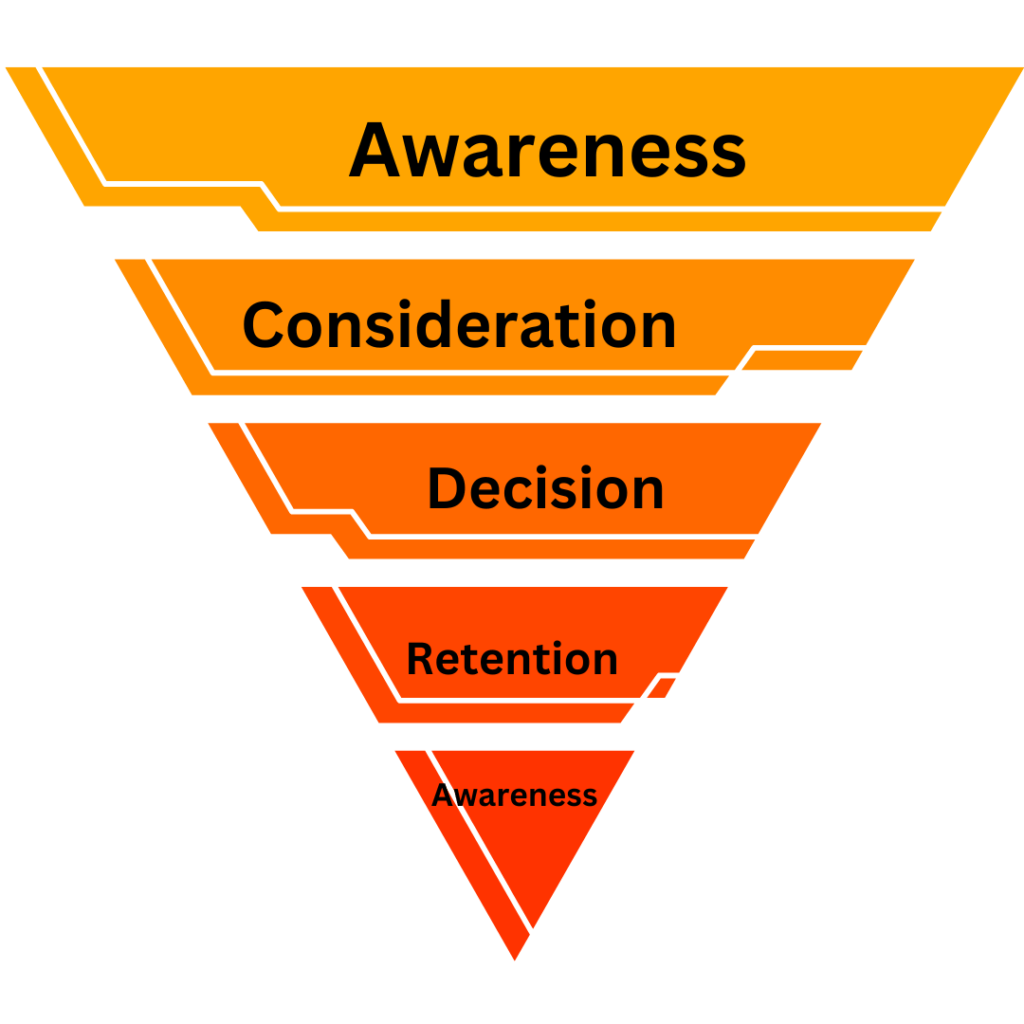 Digital Marketing Funnel