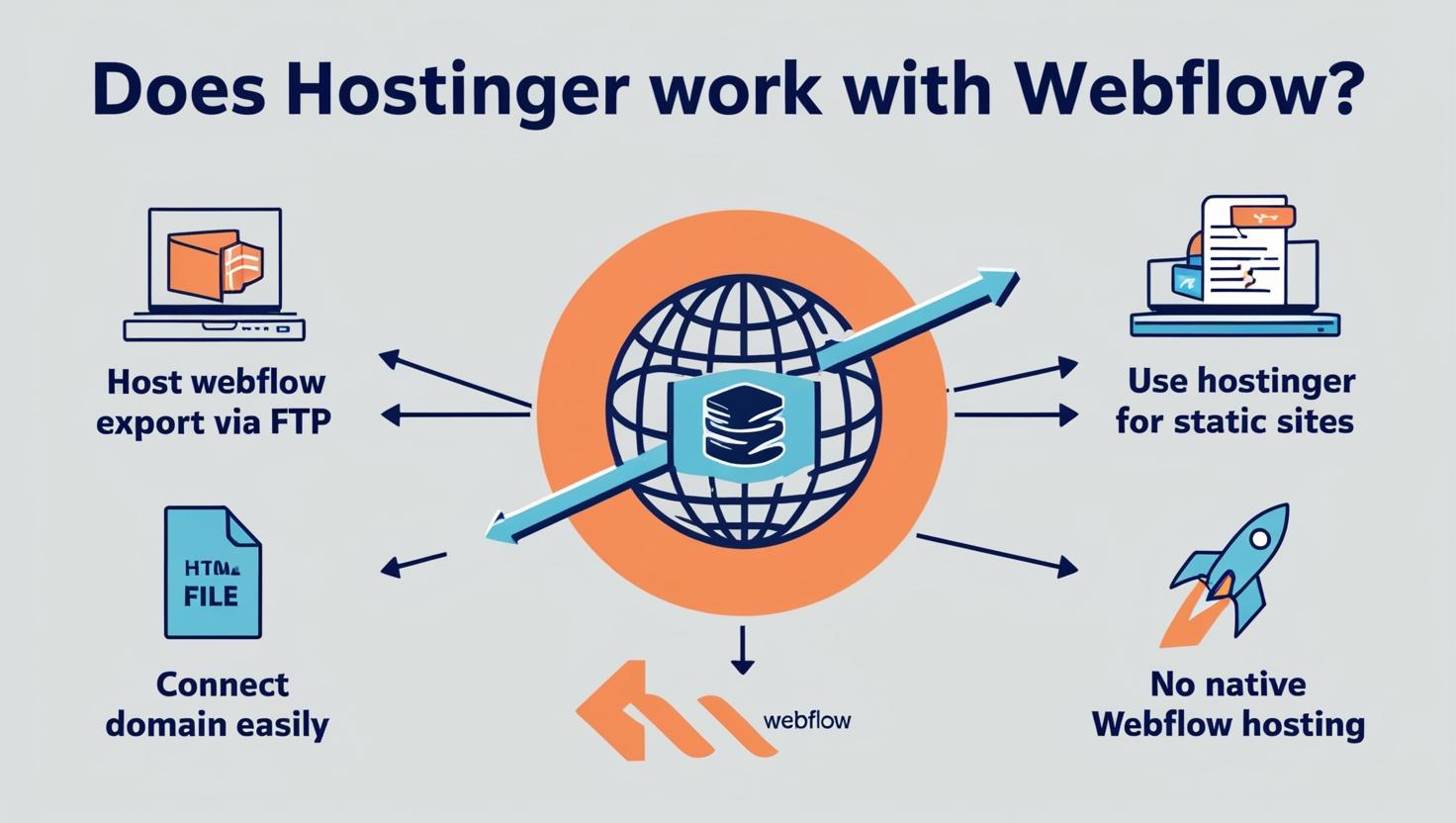 does hostinger work with webflow