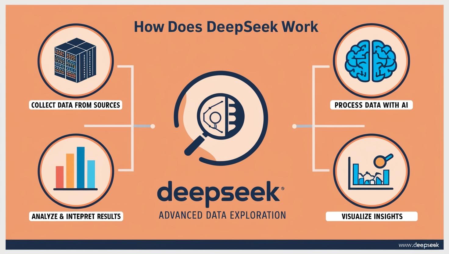 how does deepseek work