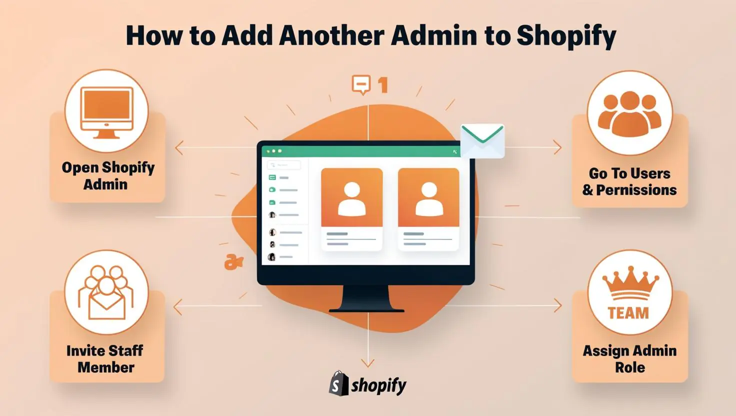 how to add another admin to shopify