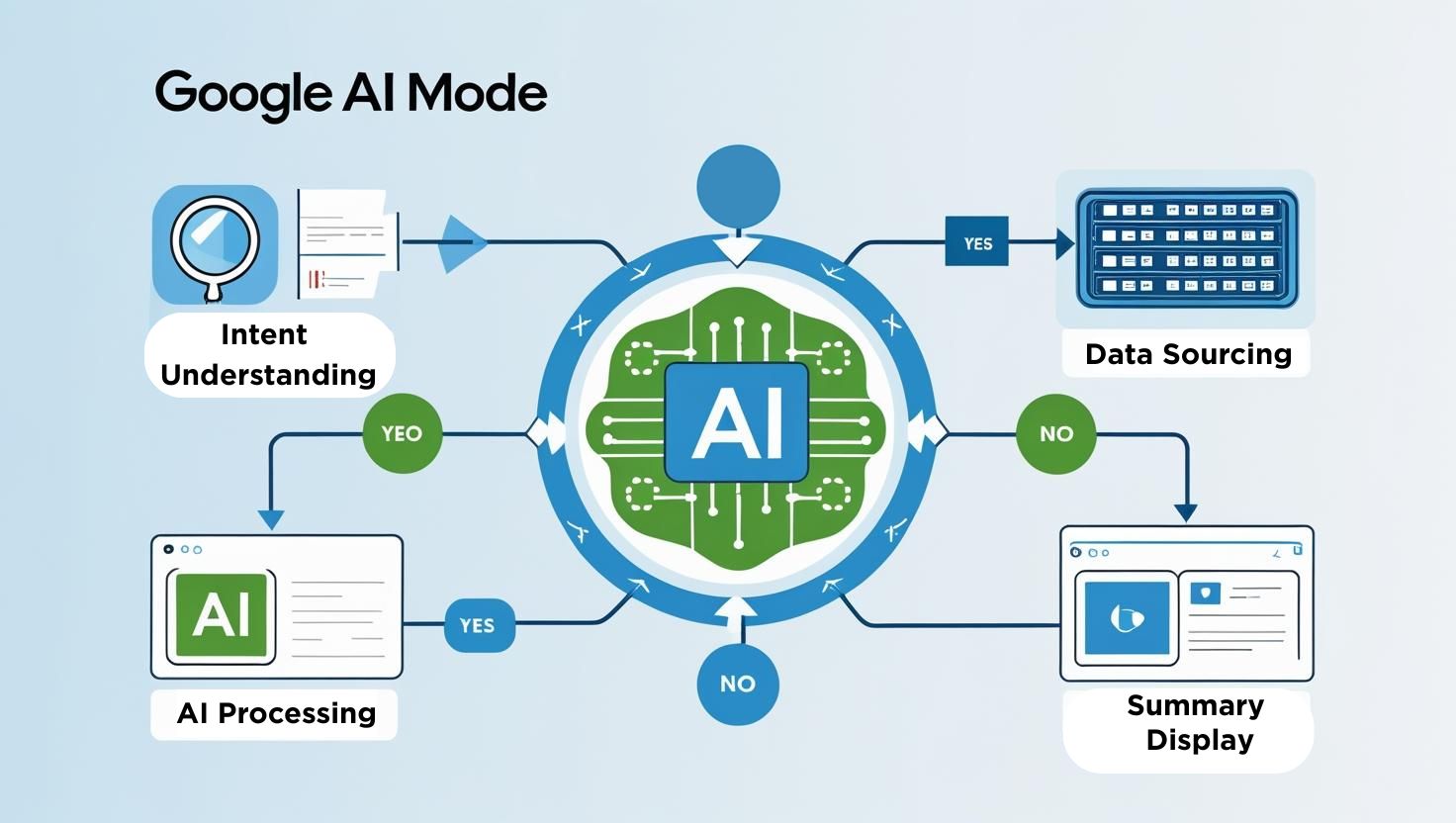 How Google AI Mode Works