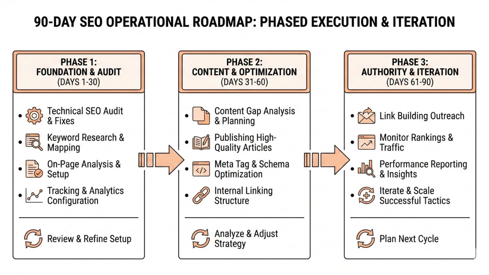 90-Day SEO Execution Roadmap