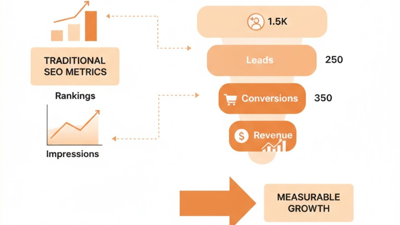 Prioritize Revenue Over Rankings In AI-Led Search