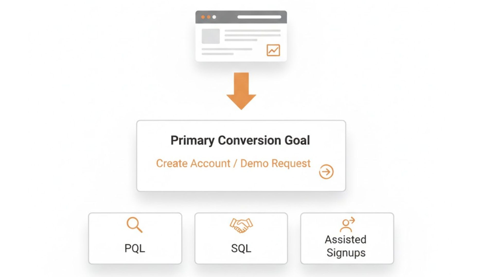 SEO conversion framework showing how SaaS pages map to signup and demo goals