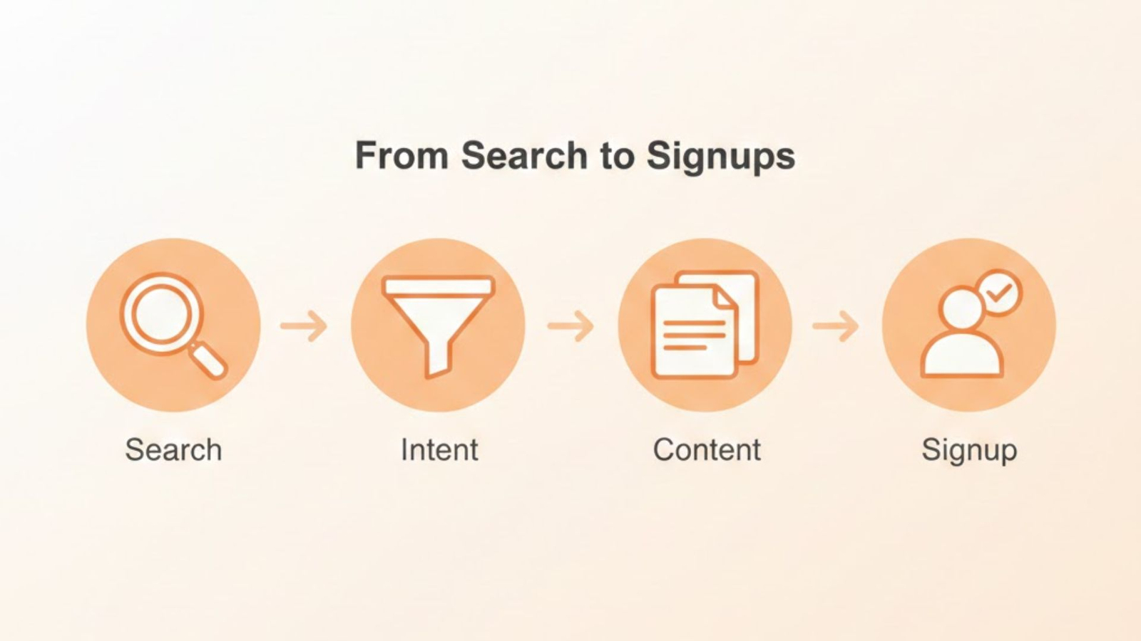 SaaS search strategy that turns organic traffic into product signups