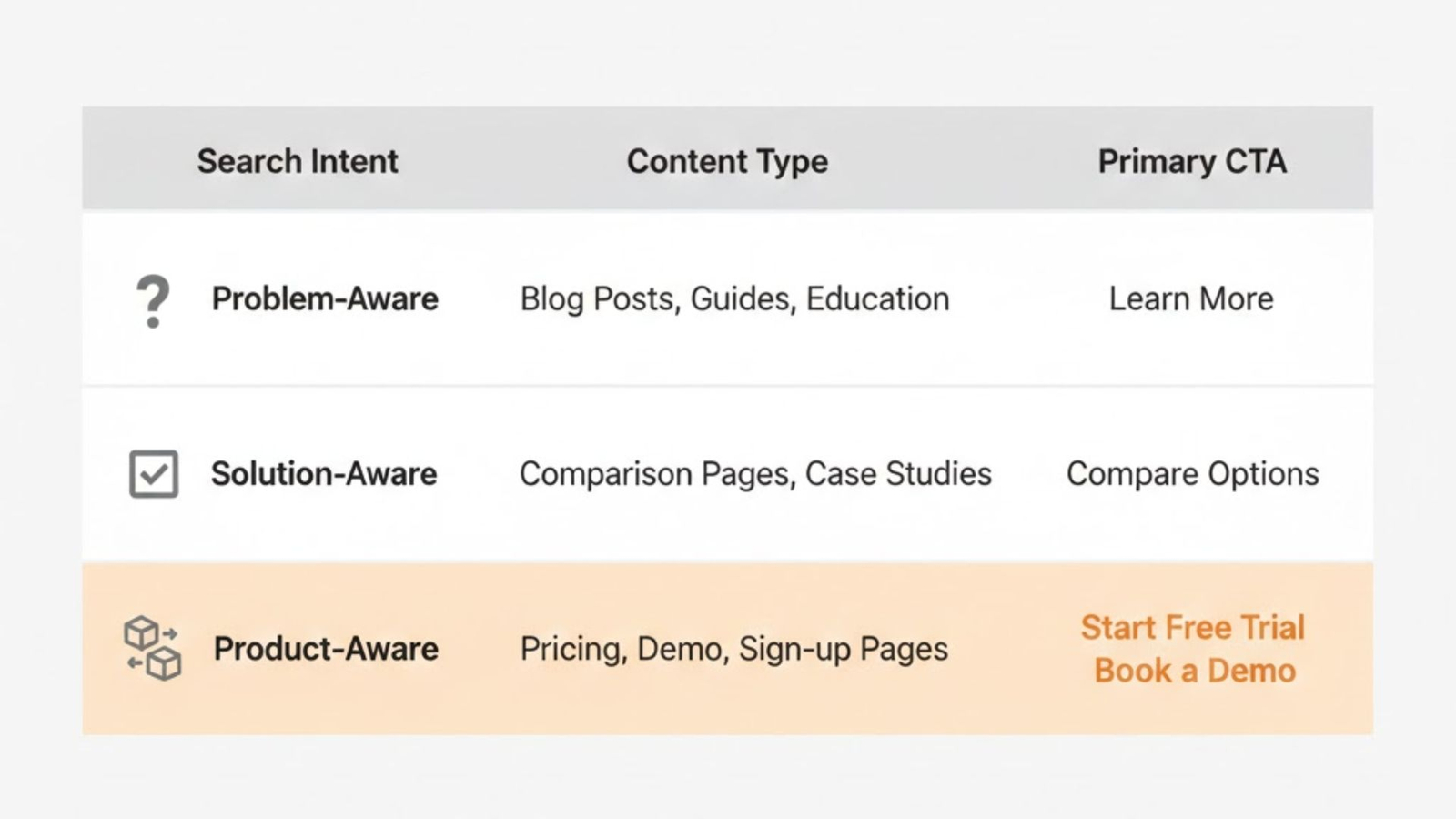 Search intent taxonomy mapping problem, solution, and product-aware queries to SaaS content