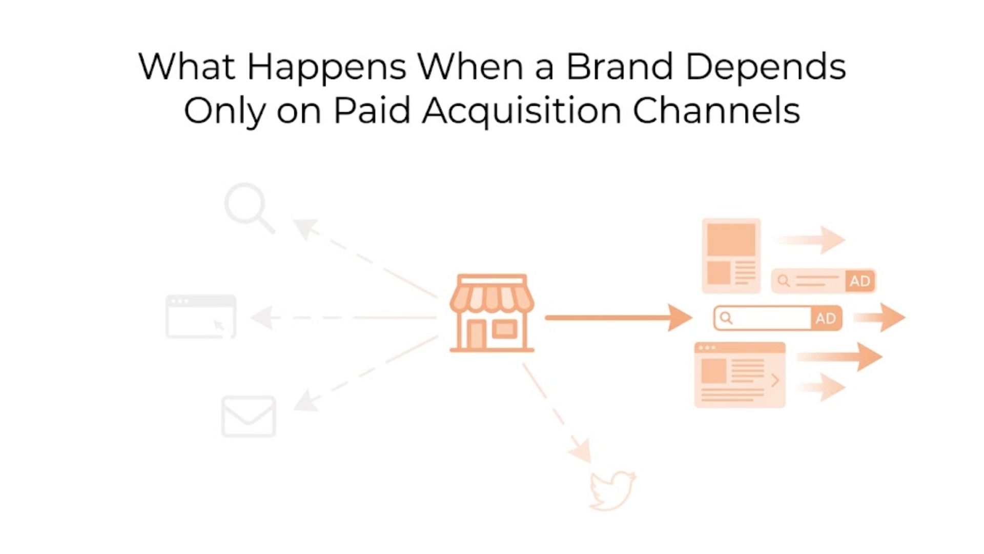 What Happens When a Brand Depends Only on Paid Acquisition Channels