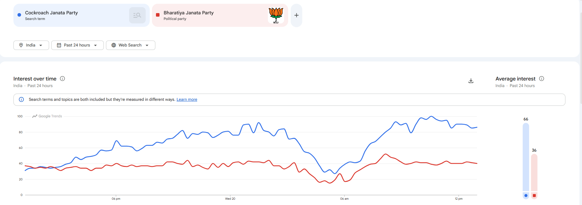 19-20 May Graph (CJP VS BJP)