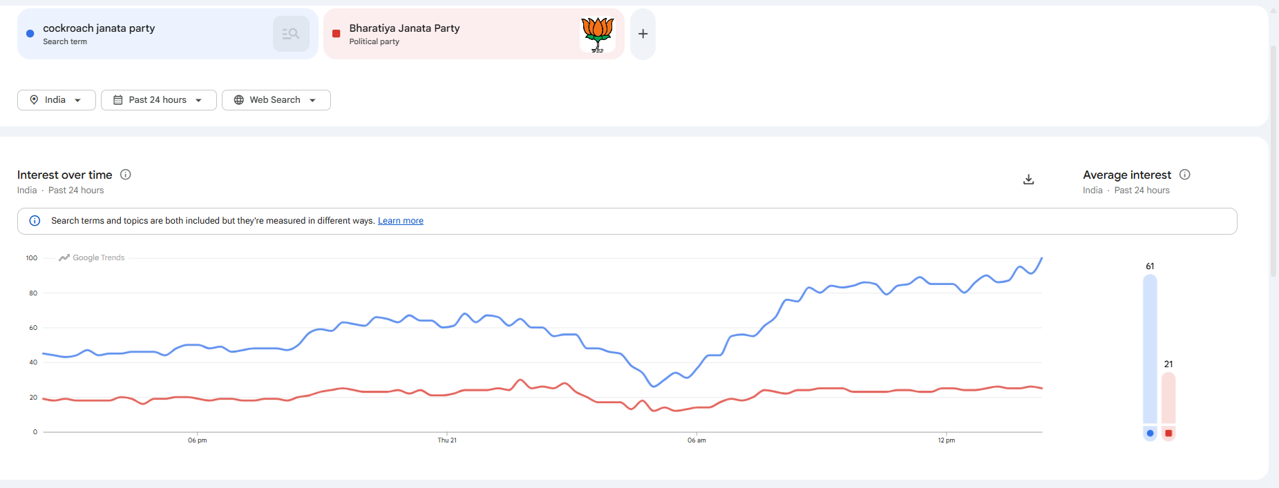 20-21 May Graph (CJP VS BJP)