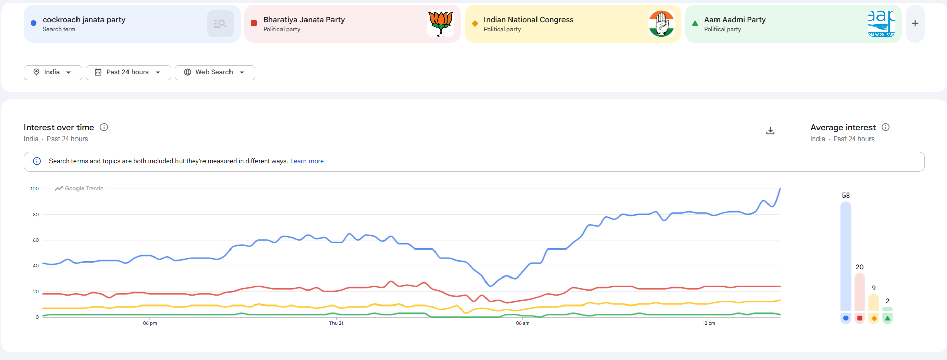 20-21 May Graph (CJP VS BJP VS INC VS AAP)