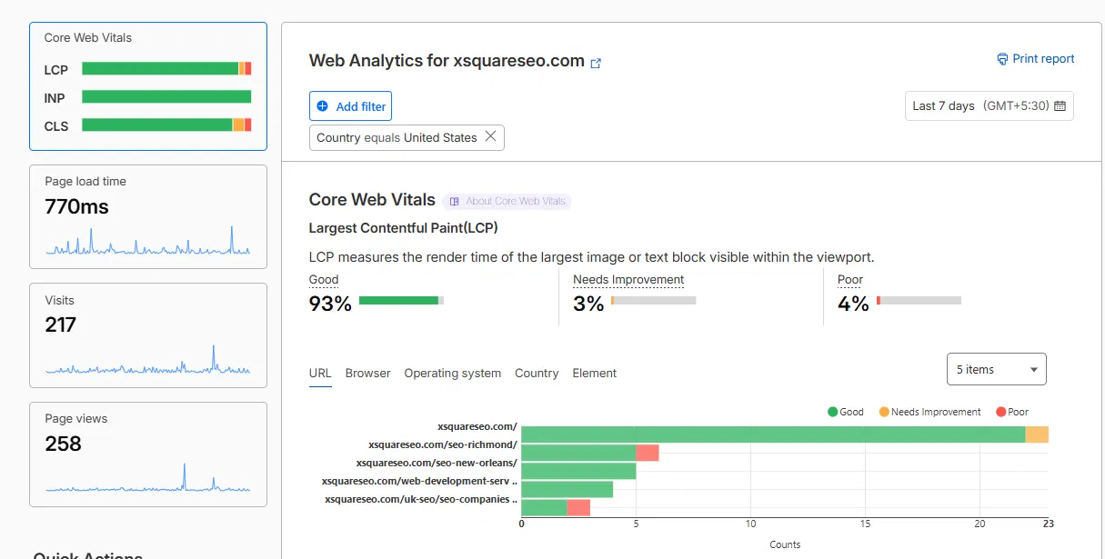Cloudflare Real User Monitoring report for xsquareseo.com showing Core Web Vitals, 770ms page load time, and 93% of visits rated Good